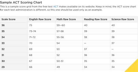 are the princeton review act tests harder|princeton review act score chart.